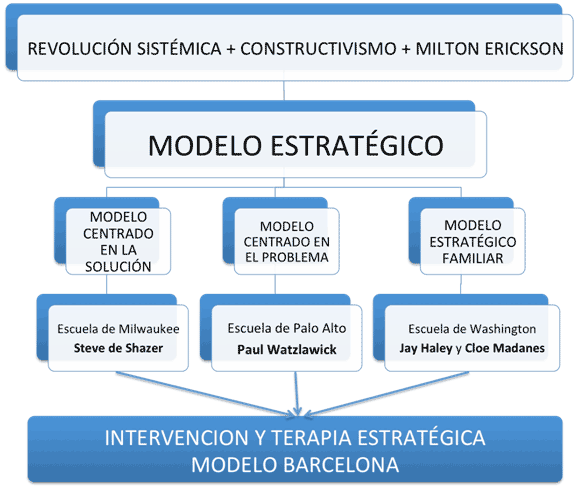 Revolución sistémica + constructivismo + Milton Erickson